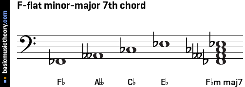 F-flat minor-major 7th chord