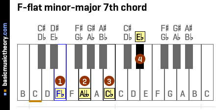 F-flat minor-major 7th chord