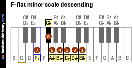 F-flat minor scale descending