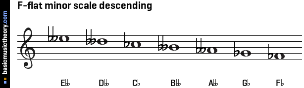 F-flat minor scale descending