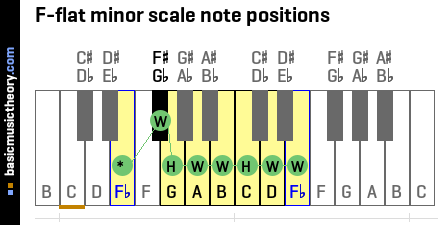 F-flat minor scale note positions