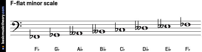 F-flat minor scale