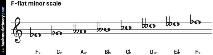 F-flat minor scale