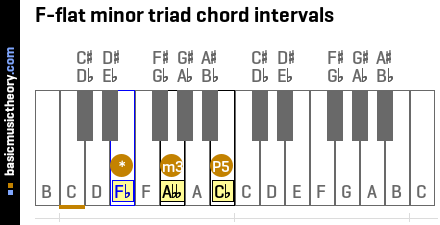 F-flat minor triad chord intervals