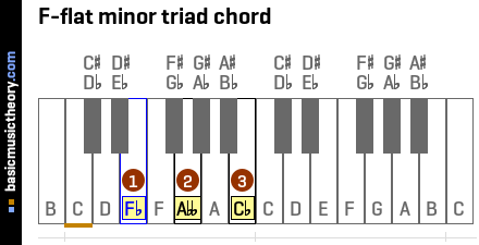 F-flat minor triad chord