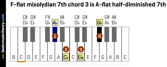F-flat mixolydian 7th chord 3 is A-flat half-diminished 7th