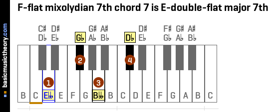 F-flat mixolydian 7th chord 7 is E-double-flat major 7th
