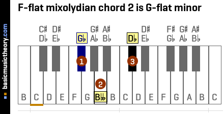 F-flat mixolydian chord 2 is G-flat minor