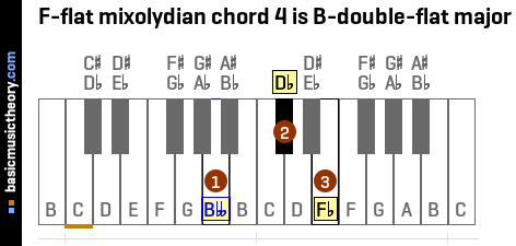 F-flat mixolydian chord 4 is B-double-flat major