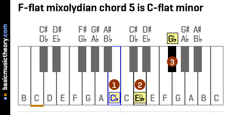 F-flat mixolydian chord 5 is C-flat minor