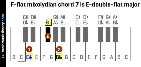 F-flat mixolydian chord 7 is E-double-flat major