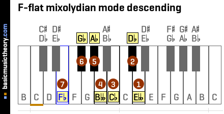 F-flat mixolydian mode descending