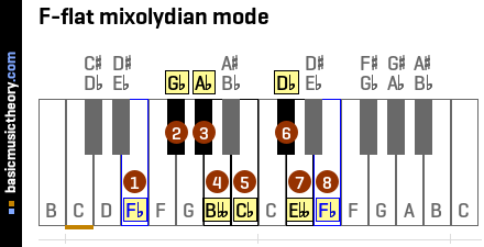 F-flat mixolydian mode