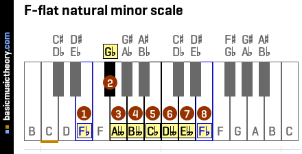 F-flat natural minor scale