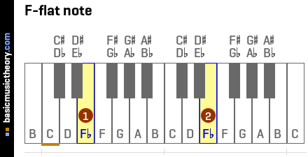 basicmusictheory.com: F-flat note (Fb)