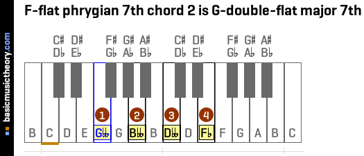 F-flat phrygian 7th chord 2 is G-double-flat major 7th