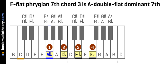 F-flat phrygian 7th chord 3 is A-double-flat dominant 7th