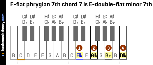 F-flat phrygian 7th chord 7 is E-double-flat minor 7th
