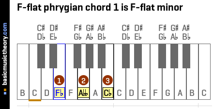 F-flat phrygian chord 1 is F-flat minor