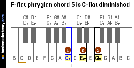 F-flat phrygian chord 5 is C-flat diminished