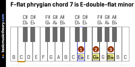 F-flat phrygian chord 7 is E-double-flat minor