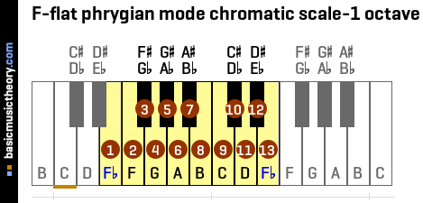 F-flat phrygian mode chromatic scale-1 octave