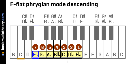 F-flat phrygian mode descending