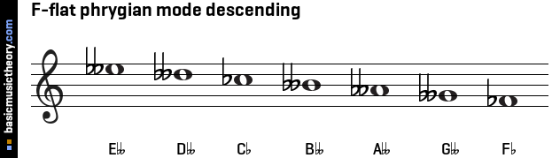 F-flat phrygian mode descending