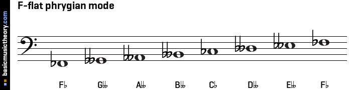 F-flat phrygian mode