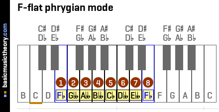 F-flat phrygian mode