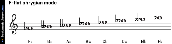 F-flat phrygian mode