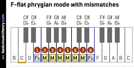 F-flat phrygian mode with mismatches