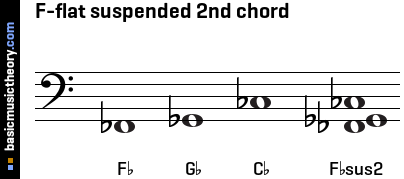 F-flat suspended 2nd chord