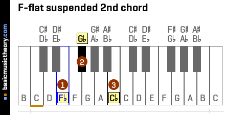 F-flat suspended 2nd chord