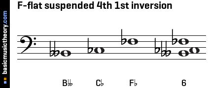 F-flat suspended 4th 1st inversion