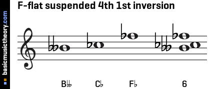 F-flat suspended 4th 1st inversion