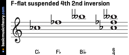 F-flat suspended 4th 2nd inversion