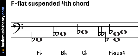 F-flat suspended 4th chord