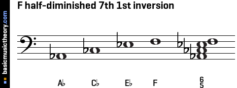 F half-diminished 7th 1st inversion