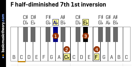 F half-diminished 7th 1st inversion