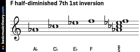 F half-diminished 7th 1st inversion