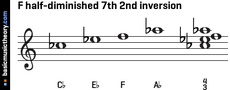 F half-diminished 7th 2nd inversion