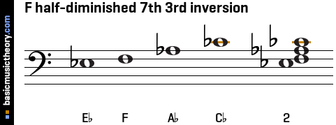 F half-diminished 7th 3rd inversion