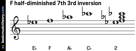 F half-diminished 7th 3rd inversion