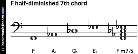 F half-diminished 7th chord