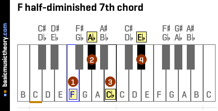 F half-diminished 7th chord