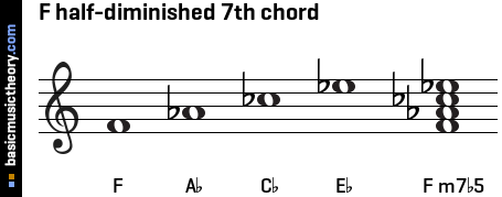 F half-diminished 7th chord