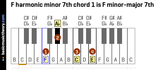 F harmonic minor 7th chord 1 is F minor-major 7th