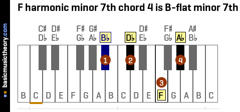F harmonic minor 7th chord 4 is B-flat minor 7th