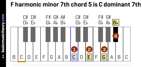 F harmonic minor 7th chord 5 is C dominant 7th